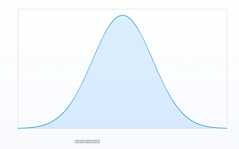 正态分布概率密度曲线 - 数理彩研实验室 - 彩票软件